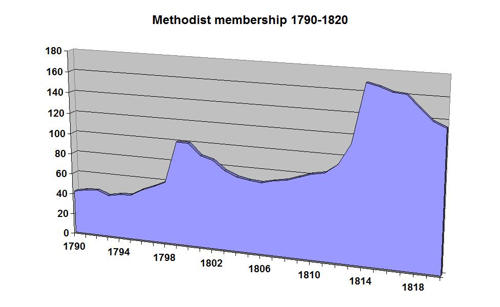 The two 'great' revivals of 1799 and 1814 bracketed the transition of Methodism to become the majority community religious practice