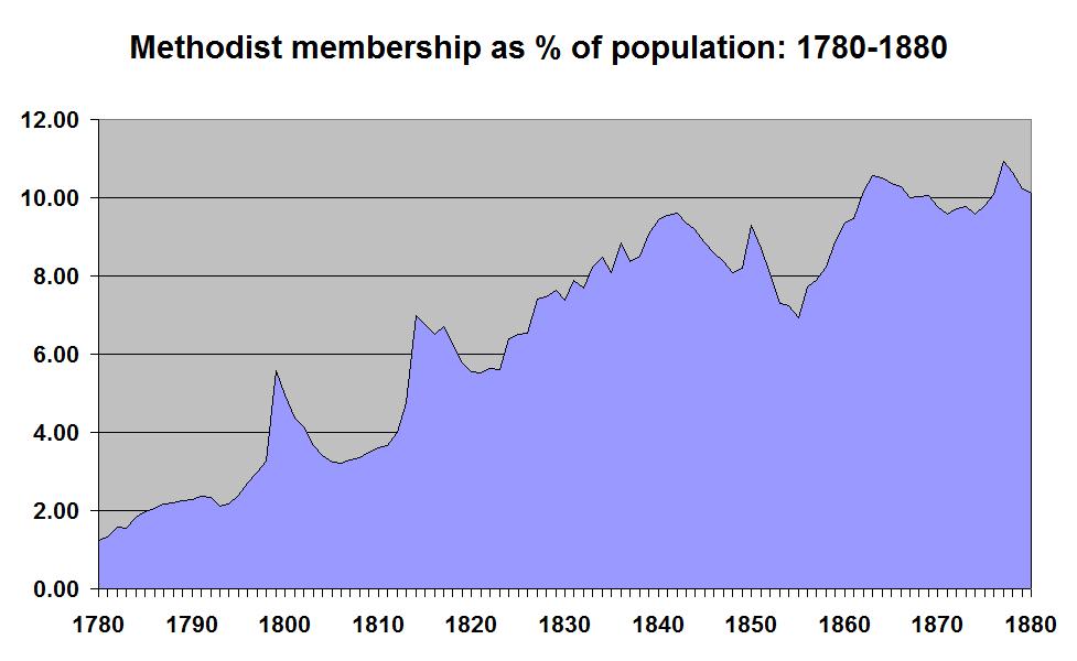 Note the decline in membership in the 1840s and early 1850s, just at the point when indigenous Methodism began to come under attack (and when mass emigration set in)