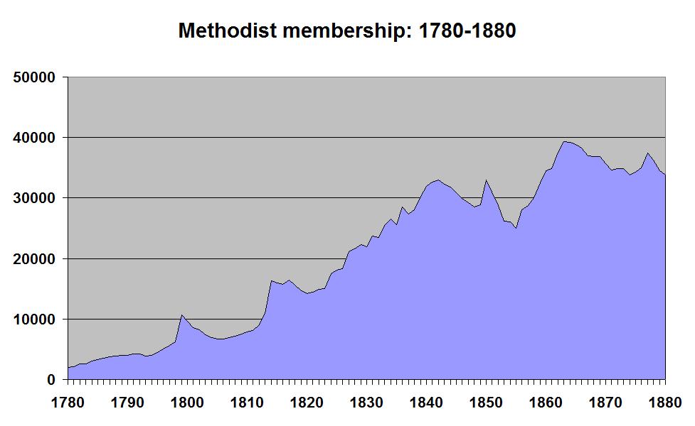 Methodist members 1780-1880